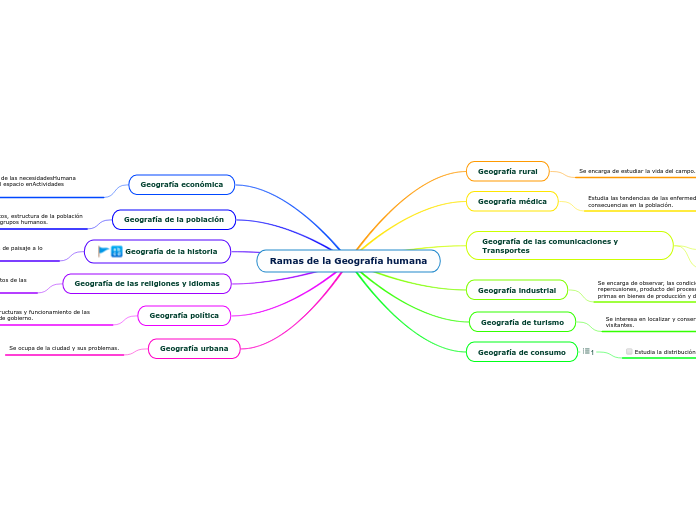 Ramas de la Geografía humana