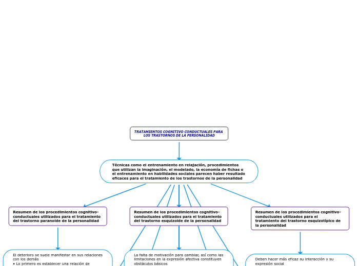 TRATAMIENTOS COGNITIVO CONDUCTUALES PARA LOS TRASTORNOS DE LA PERSONALIDAD