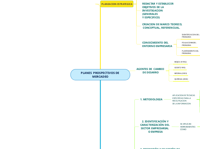 PLANES  PROSPECTIVOS DE MERCADEO