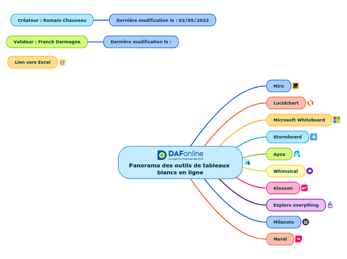 Panorama des outils de tableaux blancs en ligne