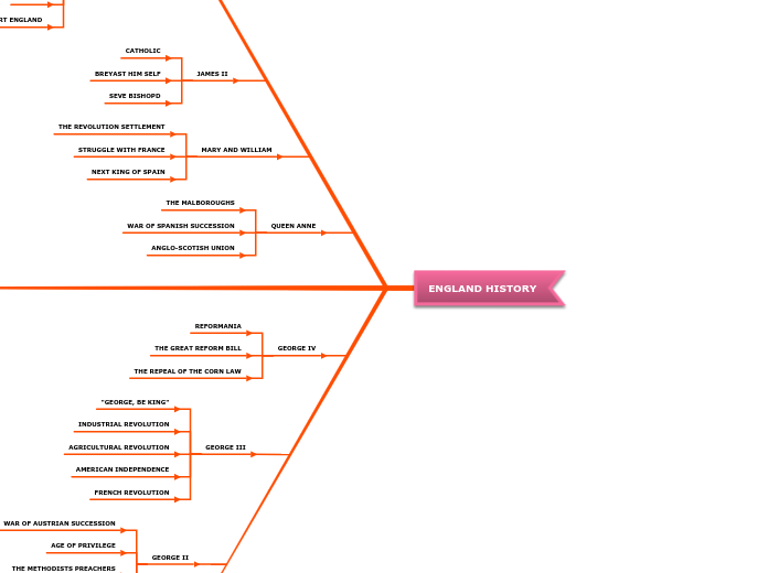 ENGLAND HISTORY