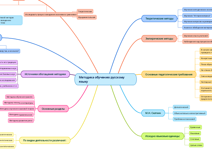 Методика обучению русскому языку