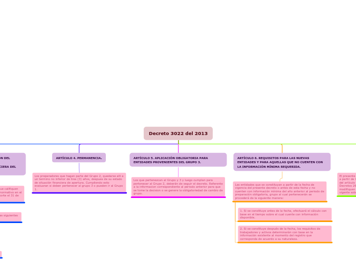 Decreto 3022 del 2013 - Mapa Mental