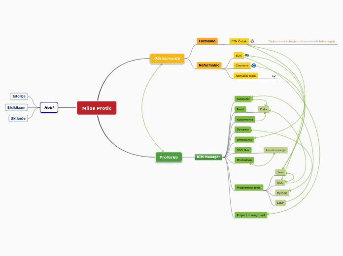 Milos Protic - Mind Map