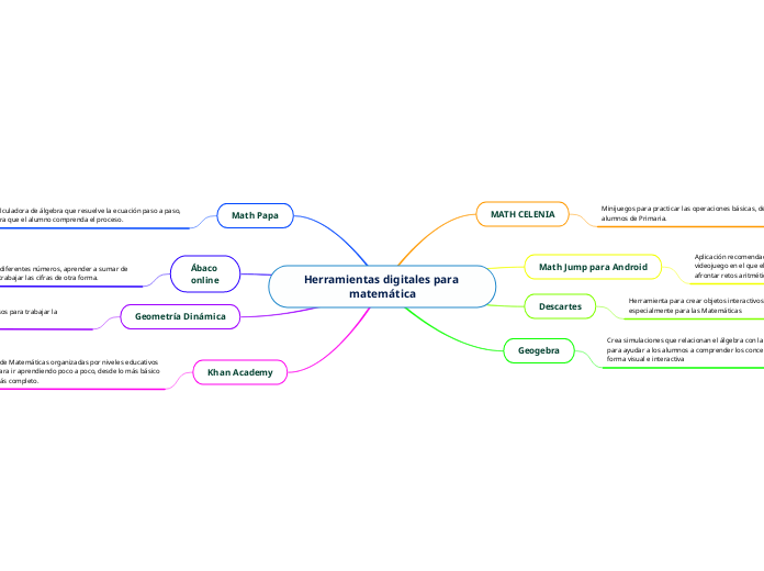 Herramientas digitales para matemática