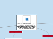 CICLO CARDIACO , PROPIEDAES DE LA CELUL...- Mapa Mental