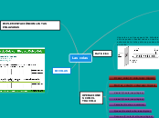Las colas - Mapa Mental