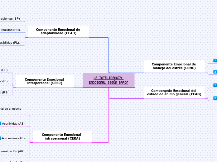 LA INTELIGENCIA EMOCIONAL SEGÚN BARON