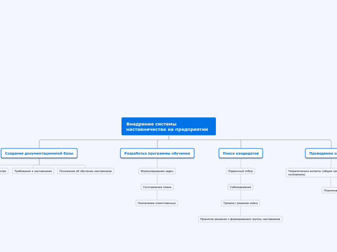 Внедрение системы наставничества...- Мыслительная карта