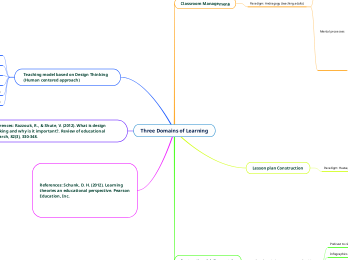 Three Domains of Learning