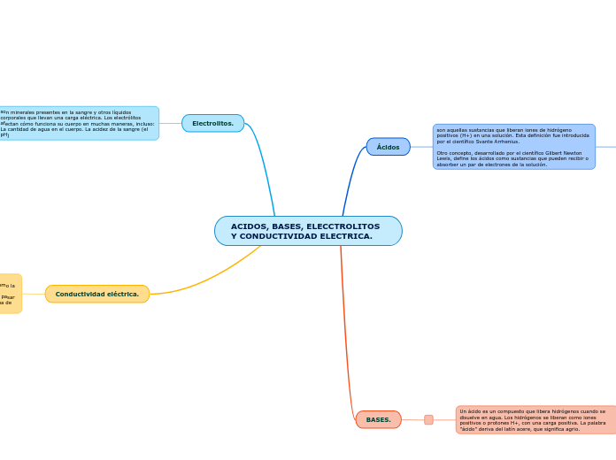 ACIDOS, BASES, ELECCTROLITOS Y CONDUCTIVIDAD ELECTRICA.