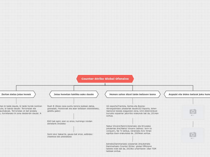 Counter-Strike Global Ofensive - Mind Map