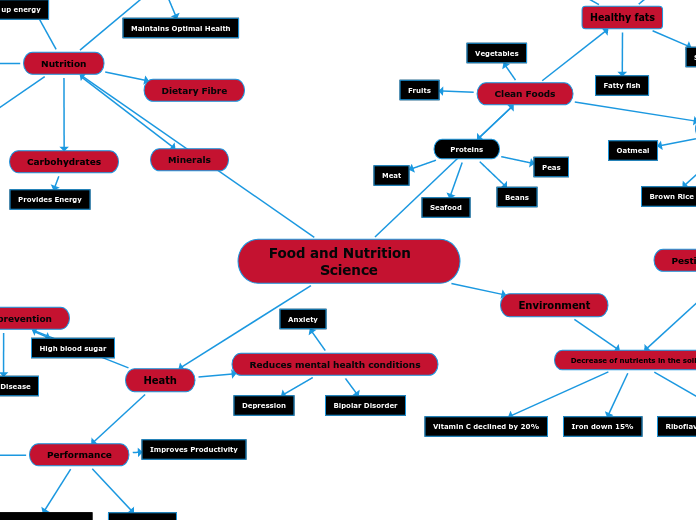 Food and Nutrition    Science