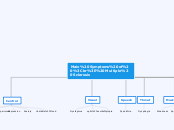 Main Symptoms of 
 Multiple Sclerosis - Mind Map