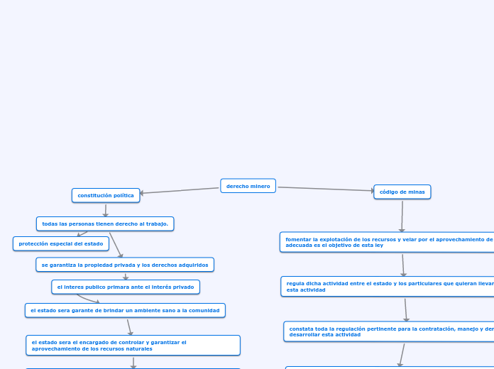 derecho minero - Mapa Mental