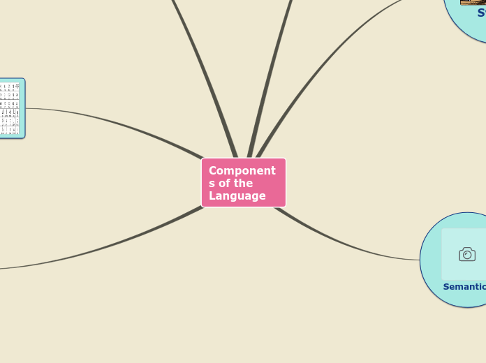 Components of the Language - Mind Map