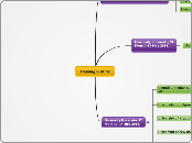 Training visit to: - Mind Map