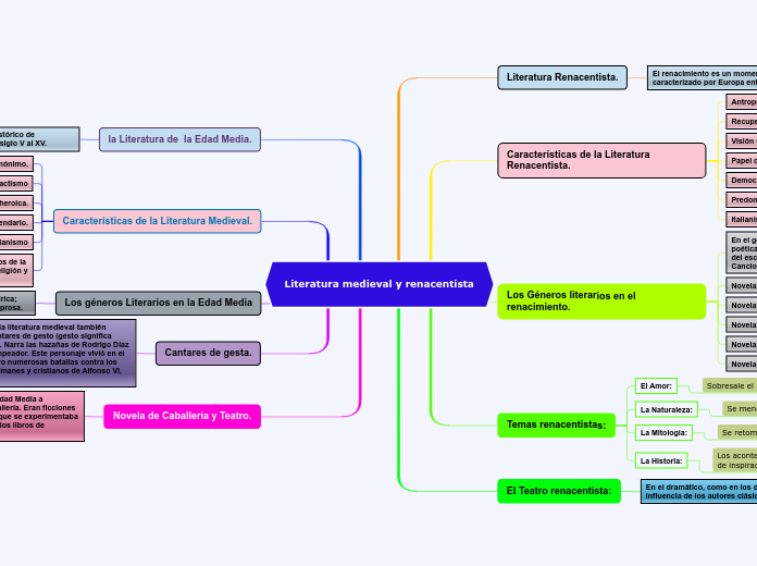 Literatura medieval y renacentista