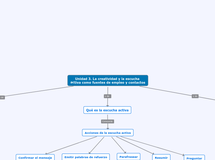 Unidad 3. La creatividad y la escucha a...- Mapa Mental