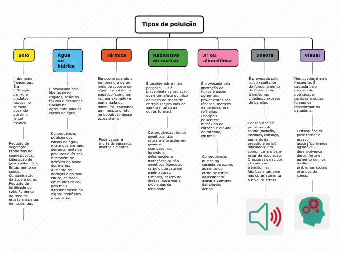 Tipos de poluição - Mapa Mental