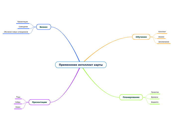 Применение интеллект карты - Мыслительная карта