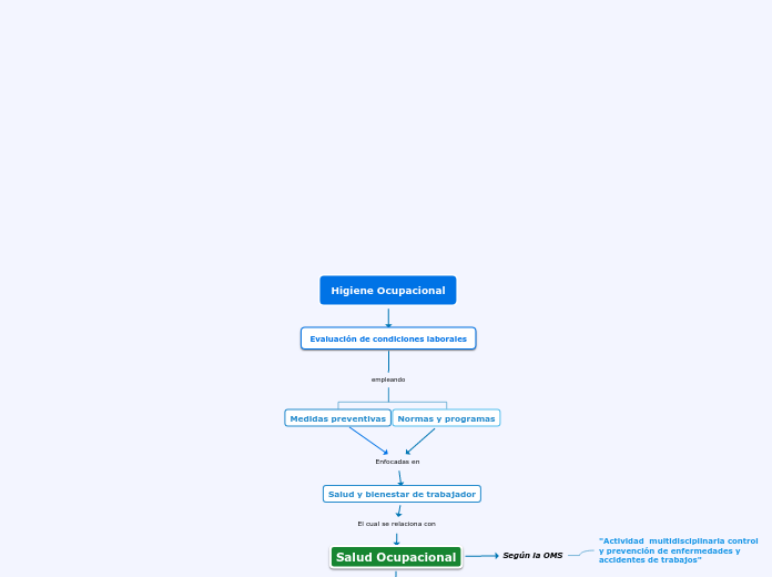Higiene Ocupacional - Mapa Mental