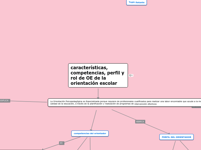 características, competencias, perfil y...- Mapa Mental