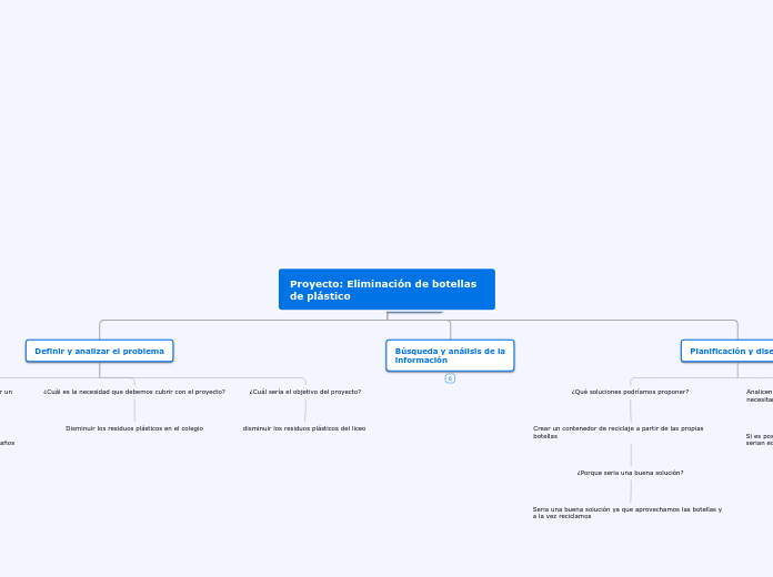 Proyecto: Eliminación de botellas de pl...- Mapa Mental