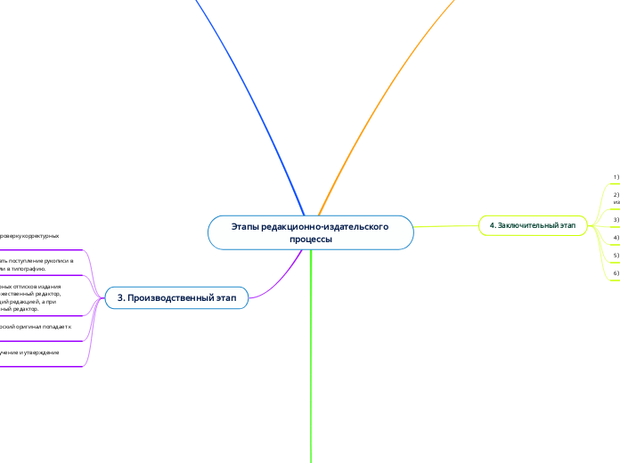 Этапы редакционно-издательского процессы