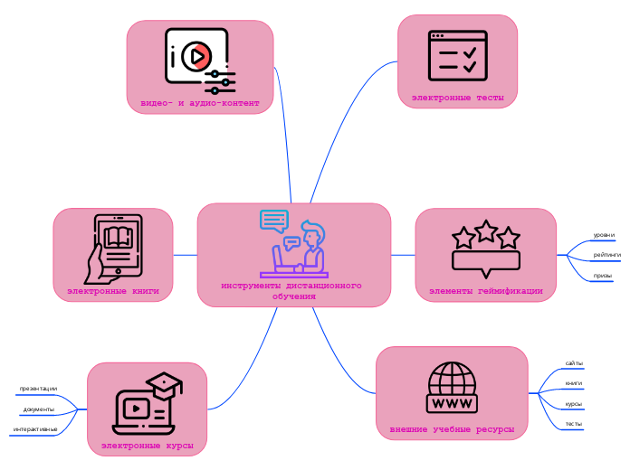 инструменты дистанционного обуче...- Мыслительная карта