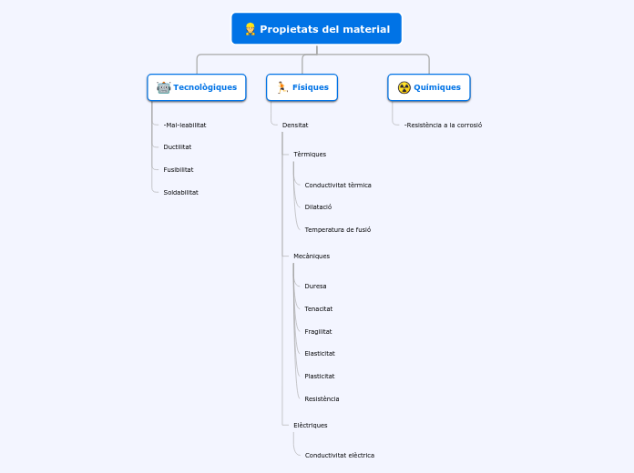 Propietats del material - Mapa Mental