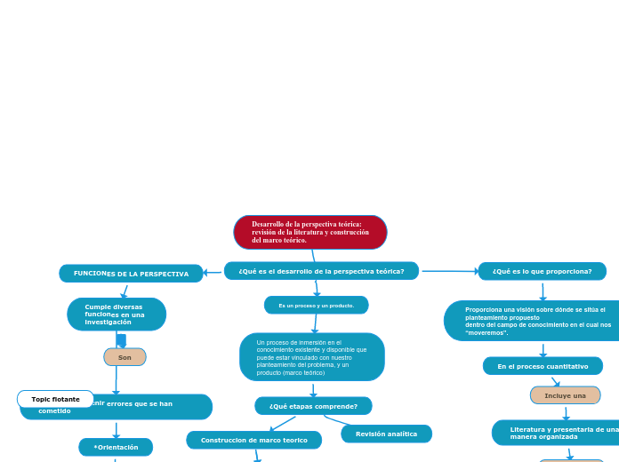 Desarrollo de la perspectiva teórica:
revisión de la literatura y construcción
del marco teórico.