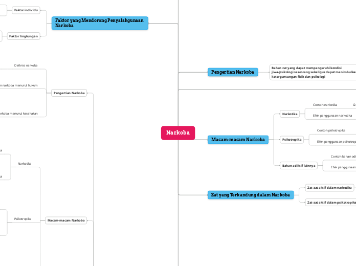 Narkoba - Mind Map