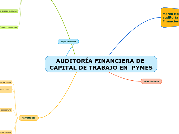 AUDITORÍA FINANCIERA DE CAPITAL DE TRABAJO EN  PYMES