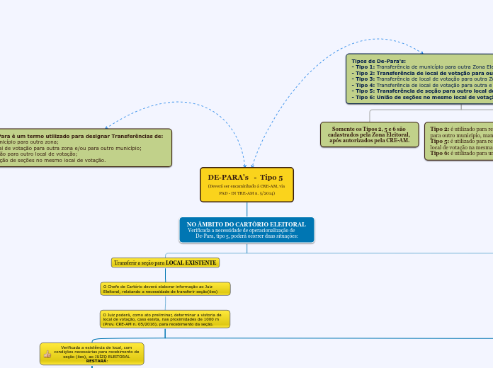 DE-PARA's   -  Tipo 5                  ...- Mapa Mental