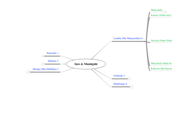 Iuze &amp; Muninjahi - Mind Map