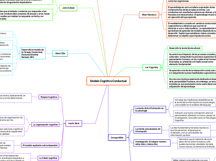 Modelo Cognitivo-Conductual