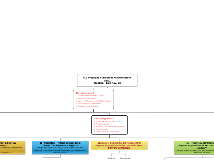 PLC Proposed Funciotnal Accountability Cha...- Mind Map