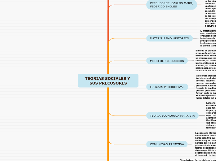 TEORIAS SOCIALES Y SUS PRECUSORES