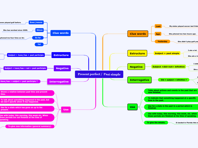 Present perfect /  Past simple