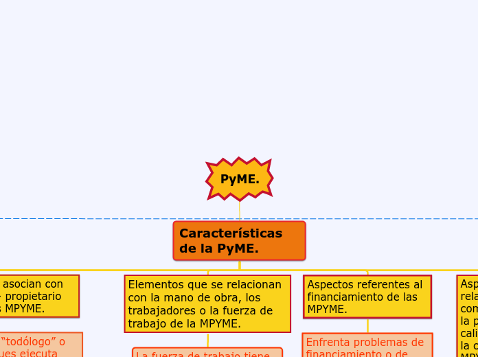 PyME. - Mapa Mental