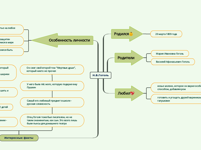 Н.В.Гоголь - Мыслительная карта