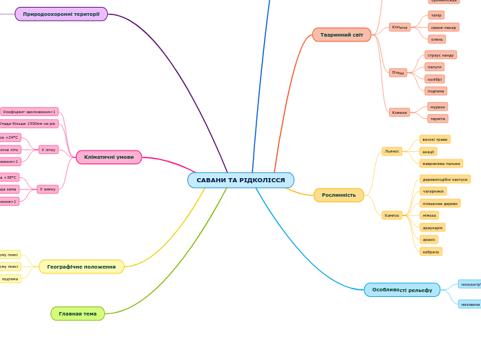 САВАНИ ТА РІДКОЛІССЯ - Мыслительная карта