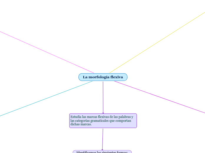 La morfología flexiva