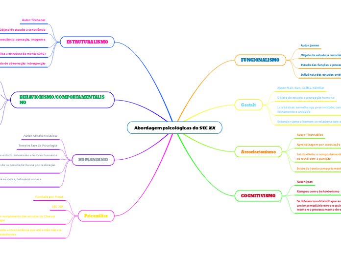 Abordagem psicológicas do SEC XX