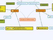 Архивы и библиотеки - Мыслительная карта