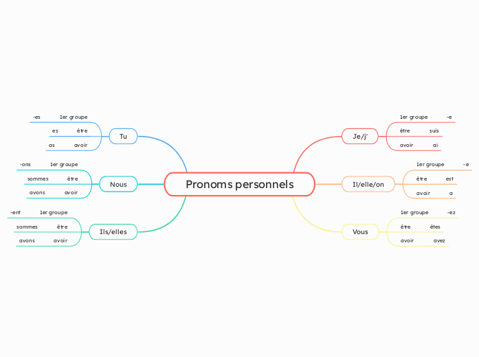 Pronoms personnels