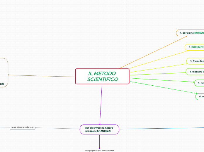 IL METODO SCIENTIFICO
