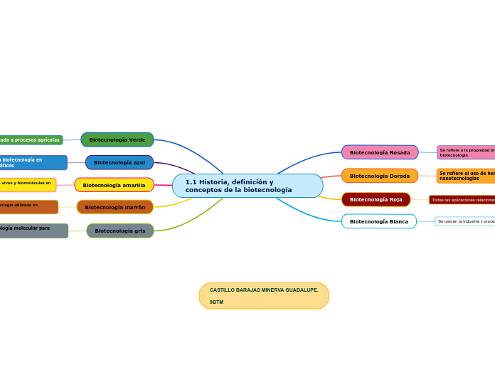 1.1 Historia, definición y conceptos de la biotecnología