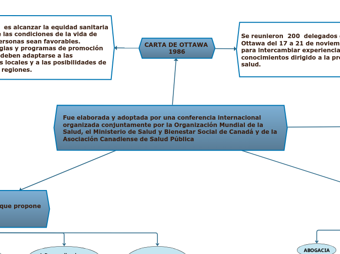 Fue elaborada y adoptada por una conferencia internacional organizada conjuntamente por la Organización Mundial de la Salud, el Ministerio de Salud y Bienestar Social de Canadá y de la Asociación Canadiense de Salud Pública 